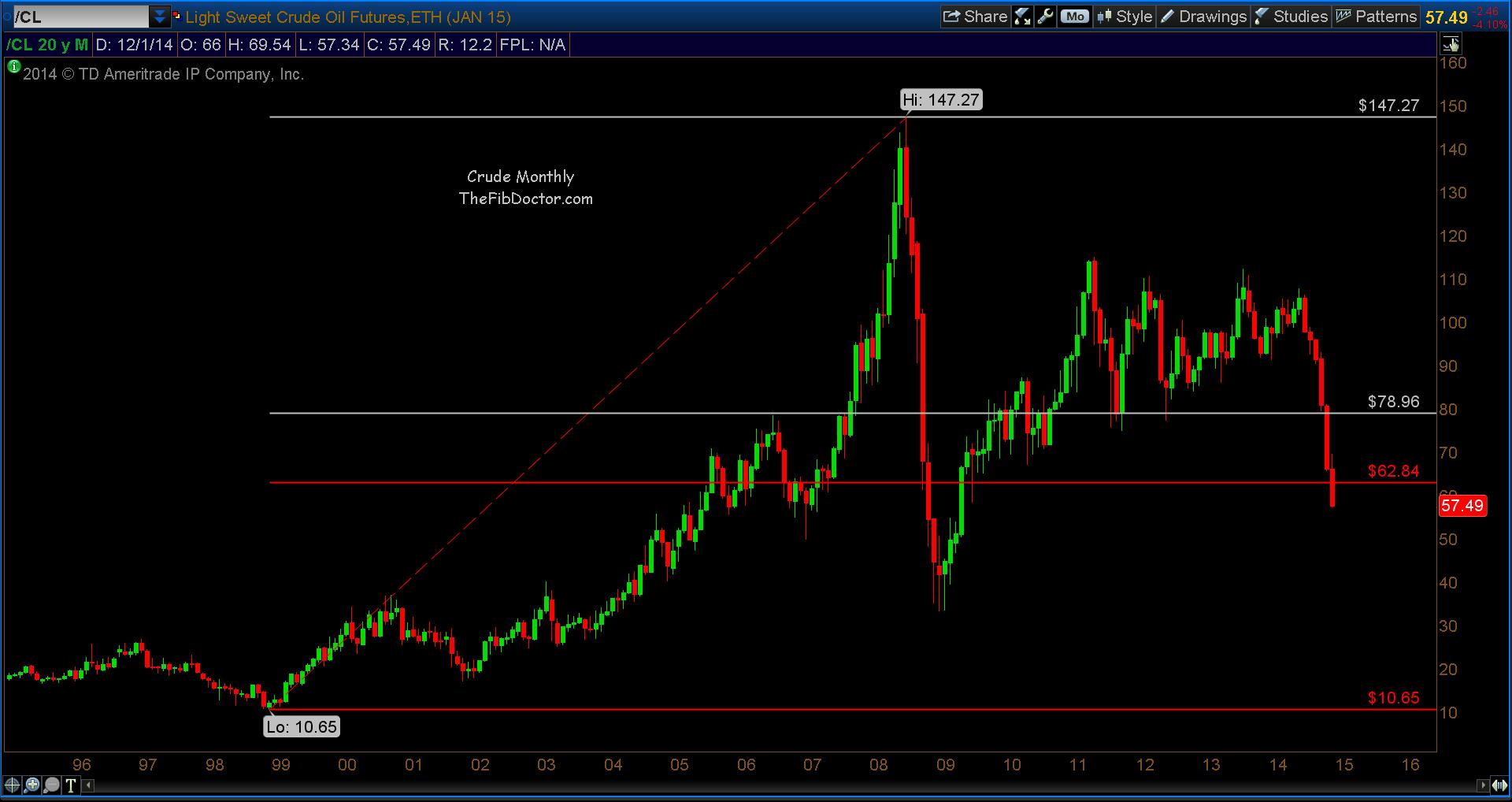 Futures Crude Oil Chart