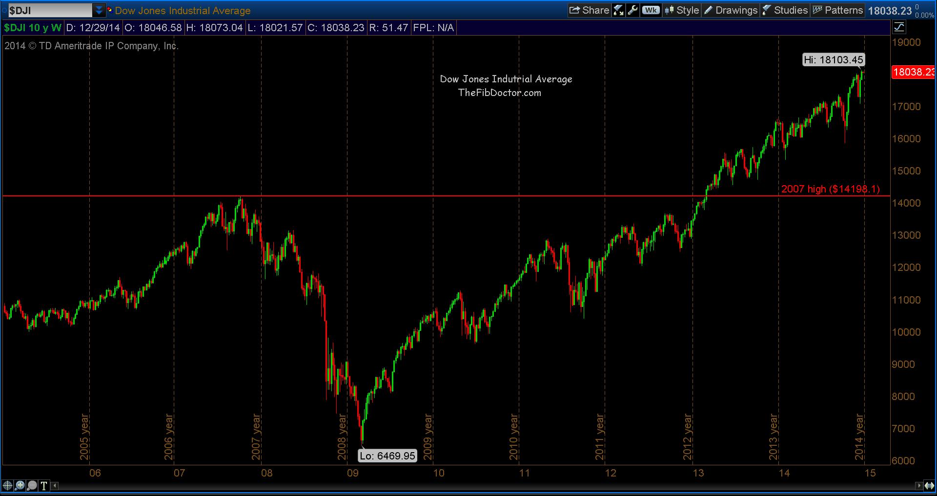 Dow Jones Monthly Chart 2015