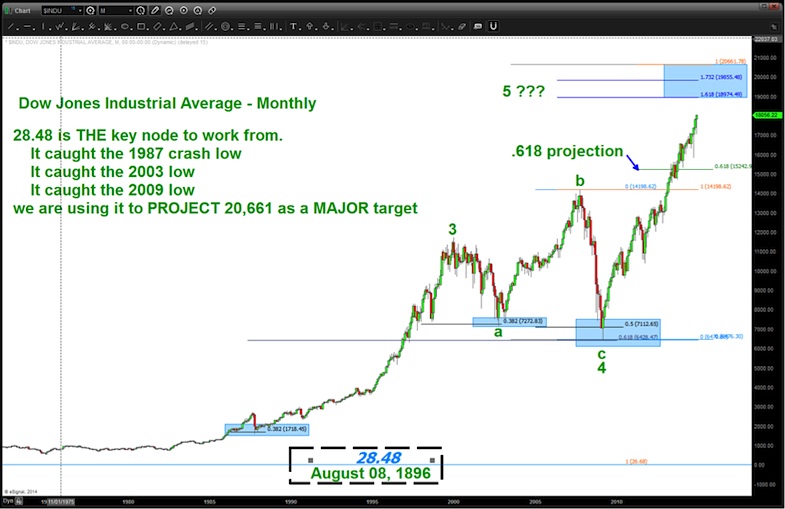 Dow Jones Average 2015 Chart