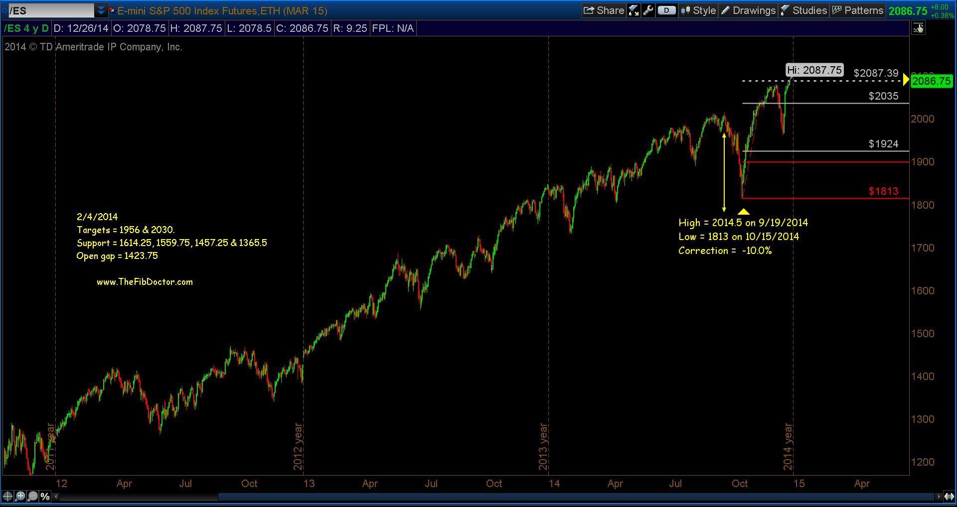 S And P 500 Futures Chart