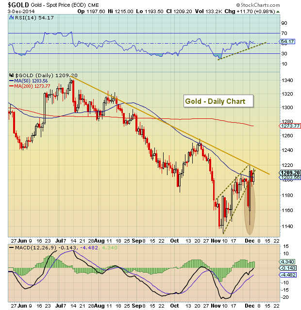 Is Gold Targeting $1270? - See It Market