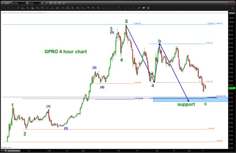 Gopro Stock Chart