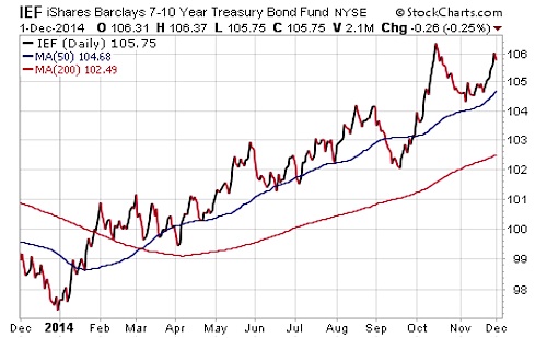 10 Year Interest Rate Chart