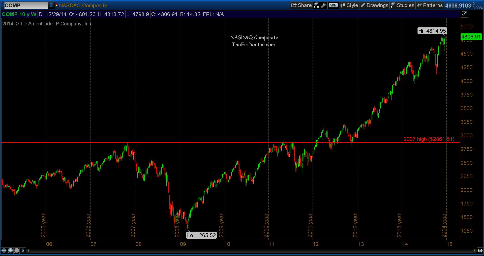 Nasdaq 10 Year Chart