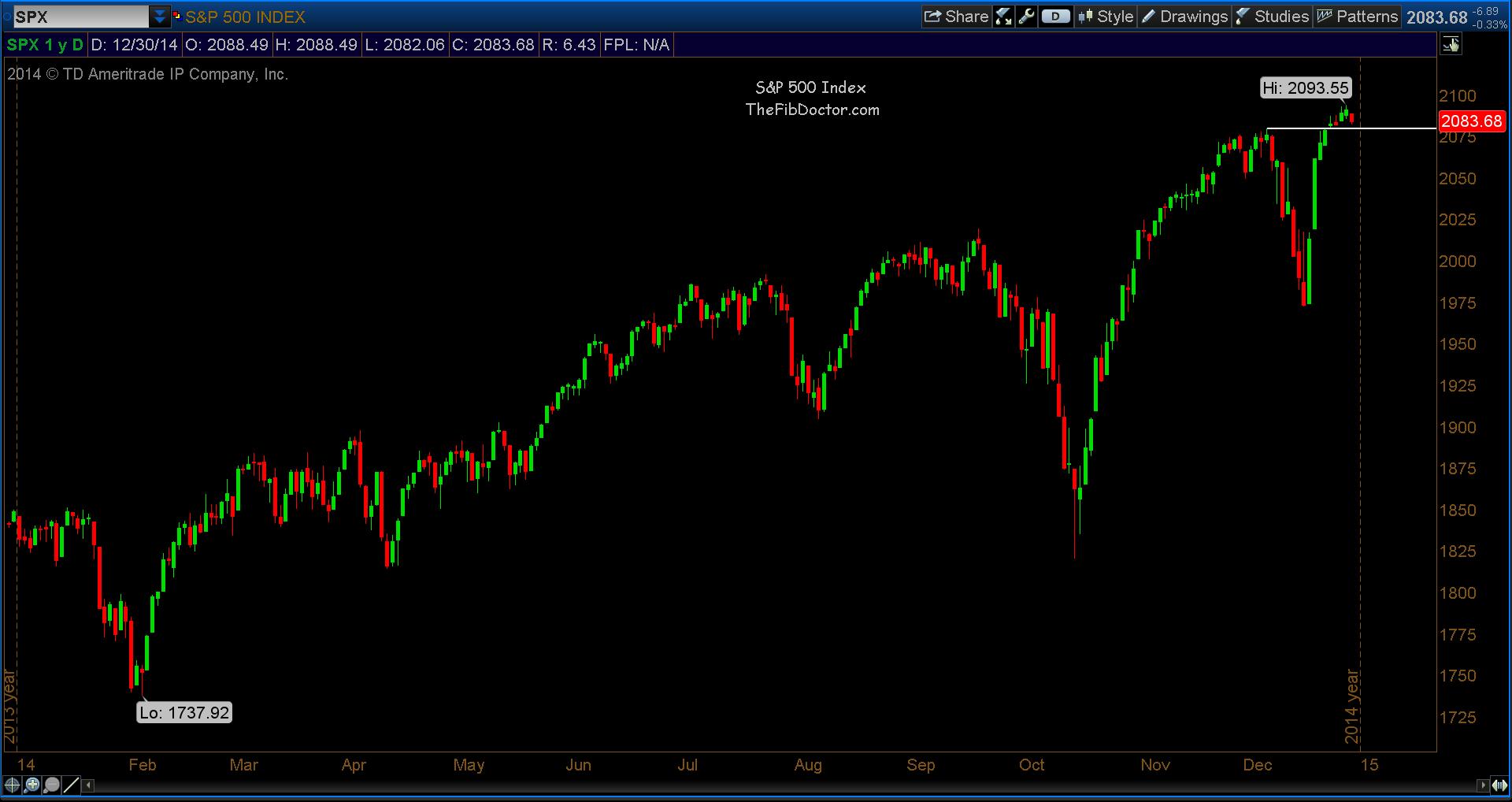 Djia 2014 Chart