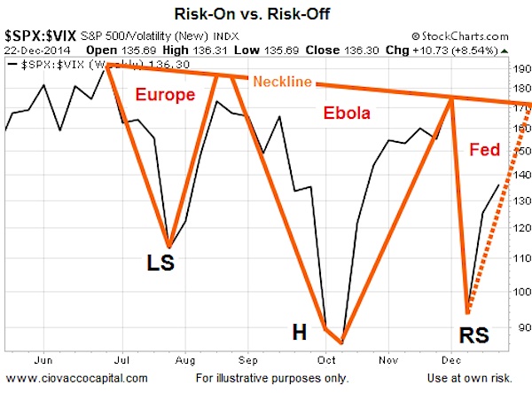 Fear Chart