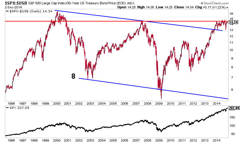 Spy Chart History