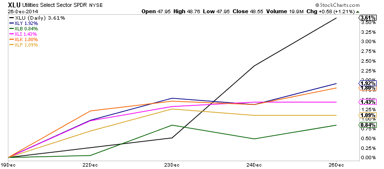 Xlu Chart