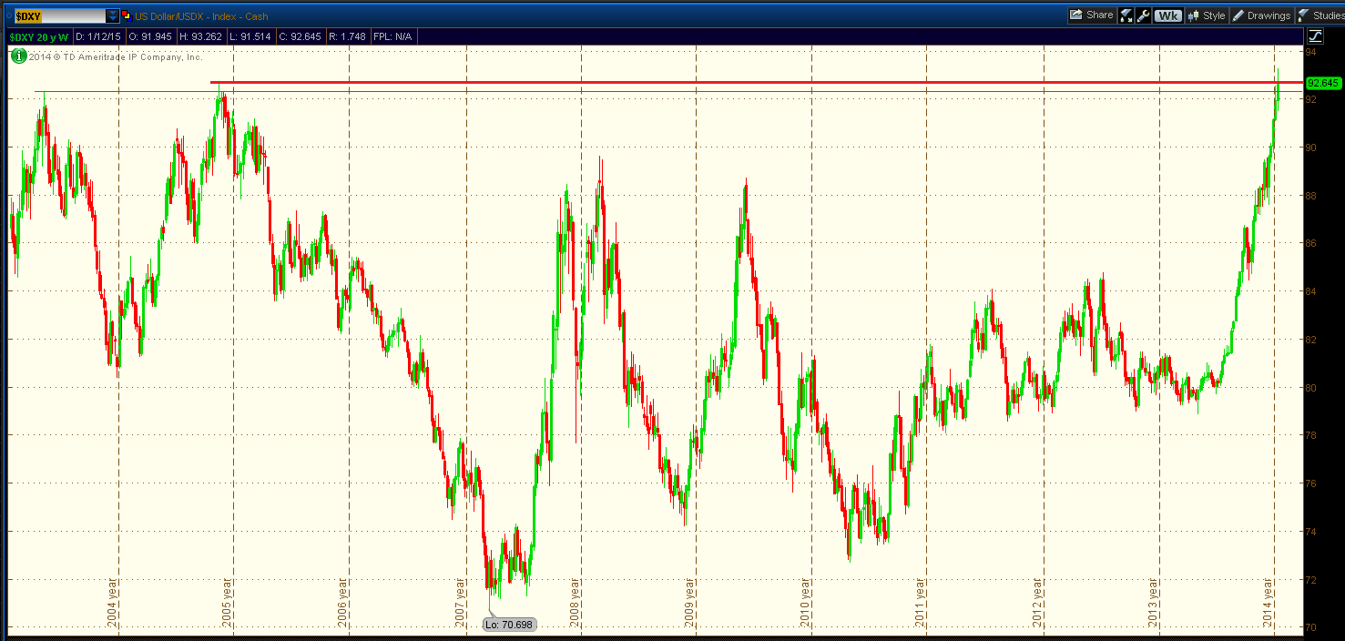 Dxy 10 Year Chart