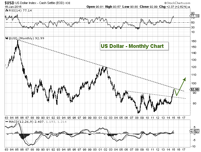 Us Dollar Index Chart Historical