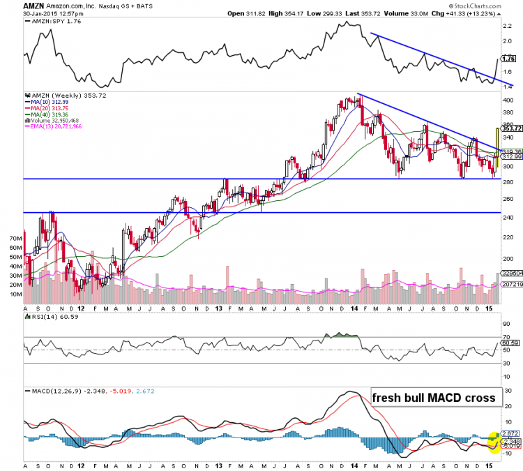 amzn stock market