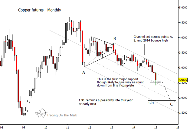 Copper Price Chart Last 5 Years