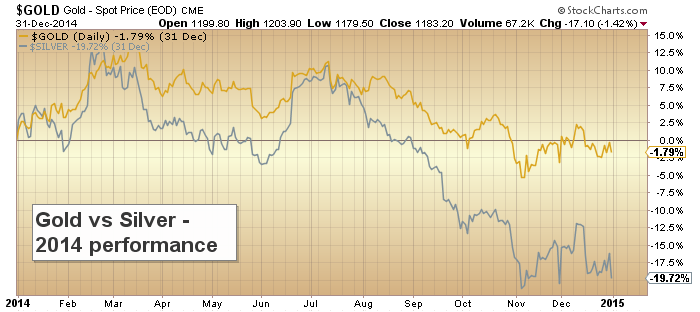 Price Of Gold Chart 2014