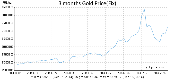 gold commodity price per ounce