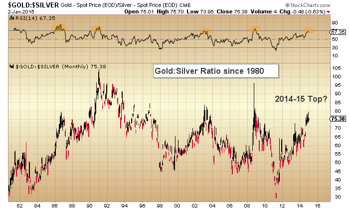 Spot Gold And Silver Chart