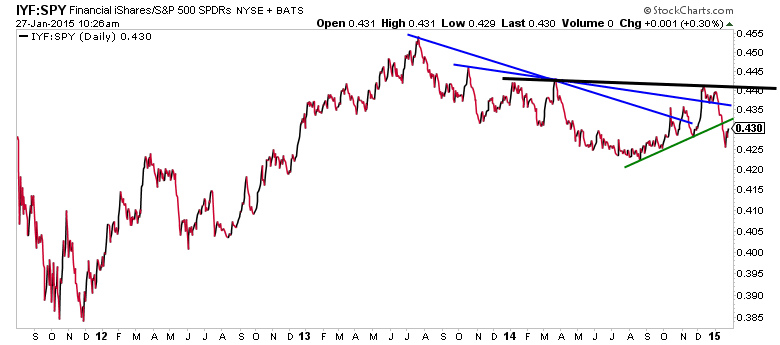 Relative Strength Chart