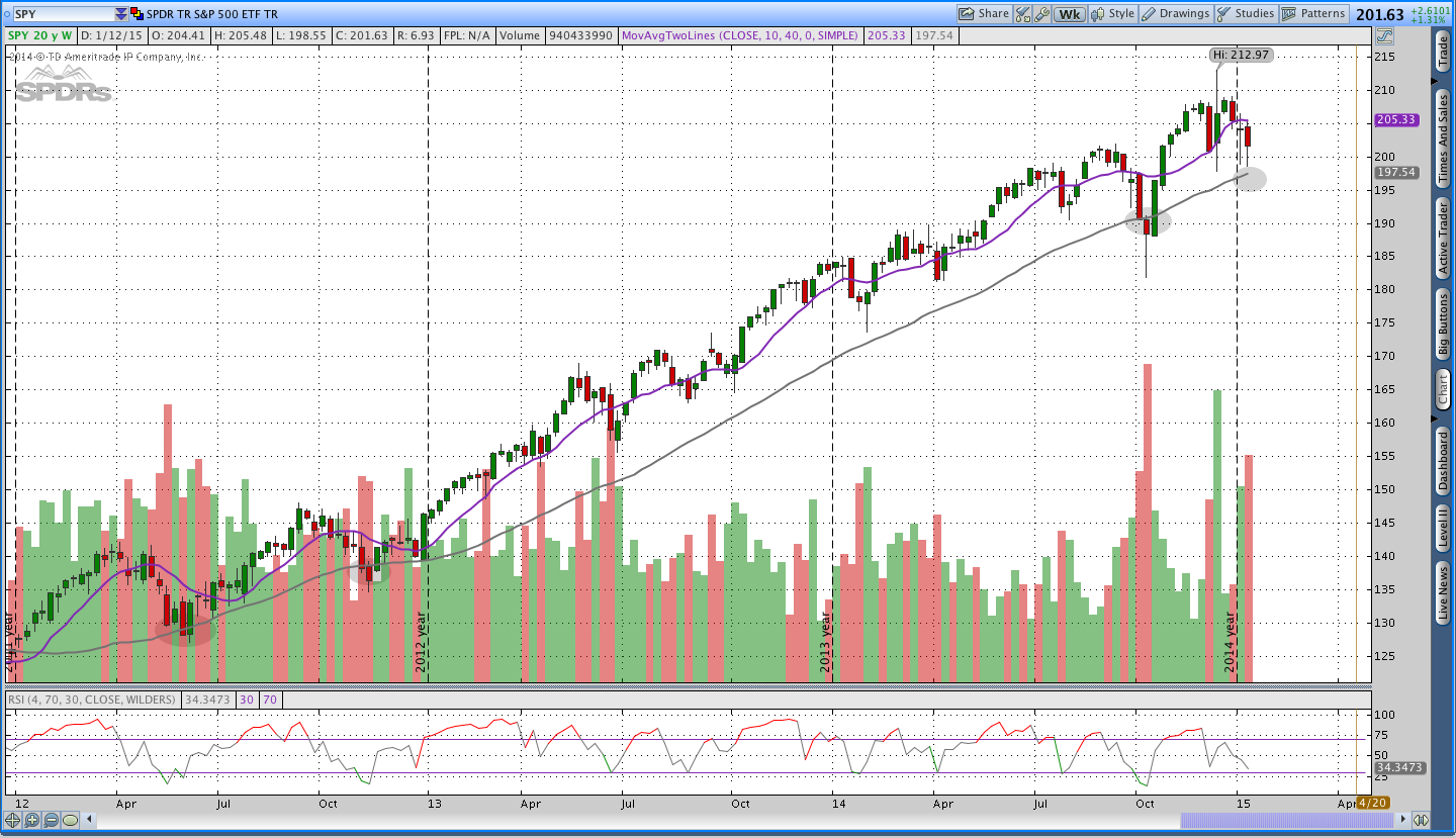 200 Day Moving Average Chart