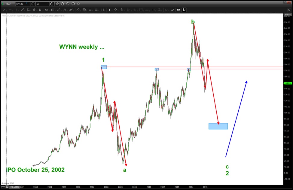 Wynn Stock Chart