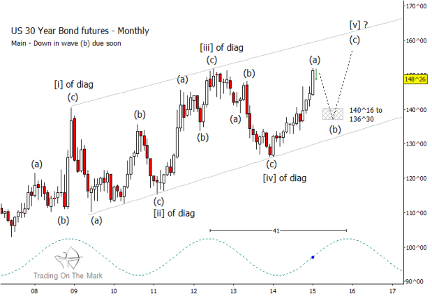 30 Yr Treasury Bond Chart