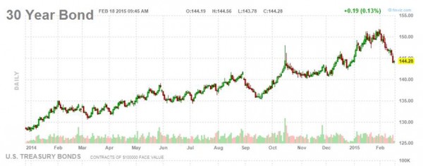 30 Year T Bond Chart