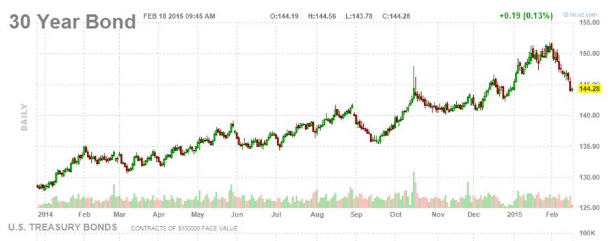 Us 30 Year Bond Price Chart