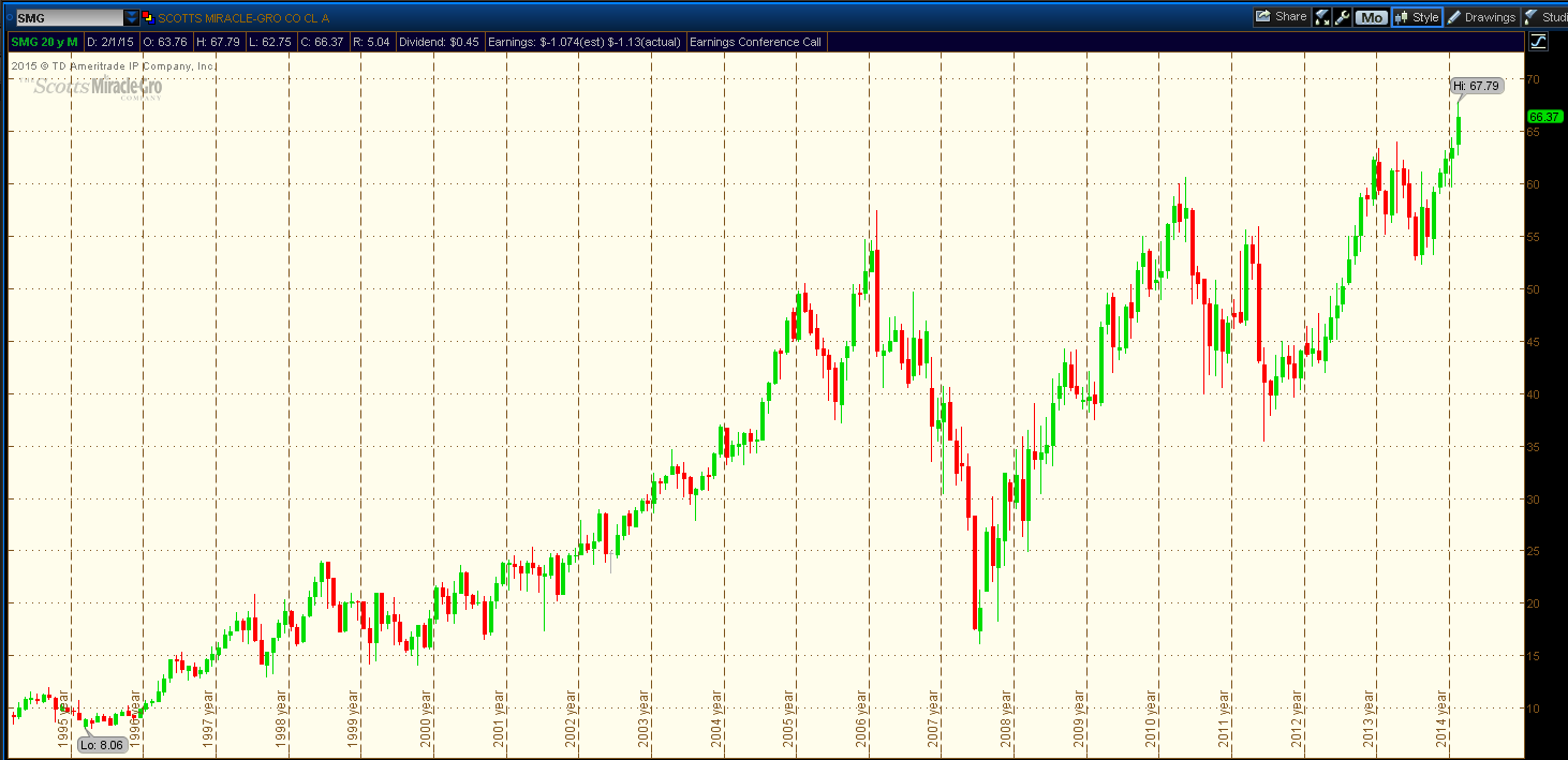 Scotts Miracle Gro Stock Chart