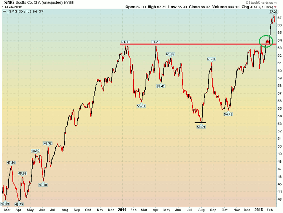 Miracle Gro Stock Chart