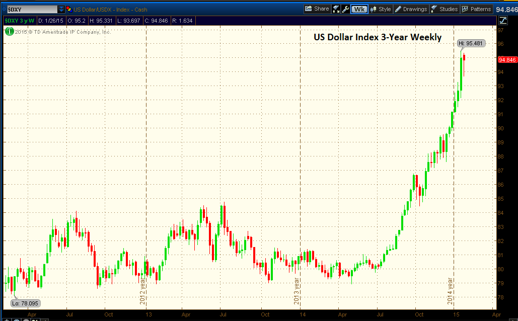 Rbob Price Chart