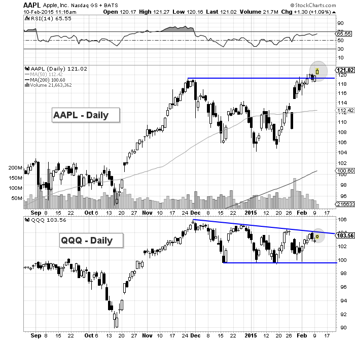 Powershares Qqq Chart