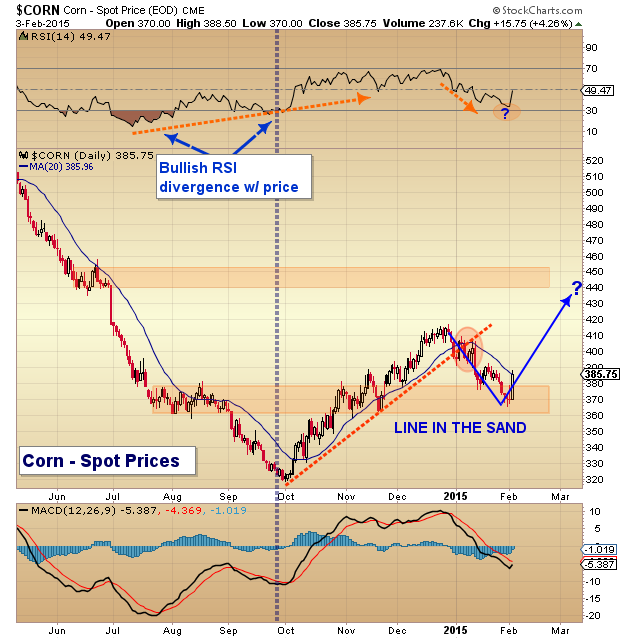 Corn Spot Price Chart