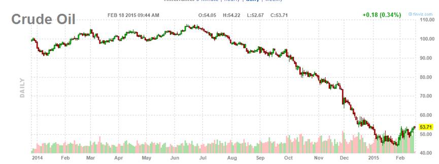 Investing Com Crude Oil Chart