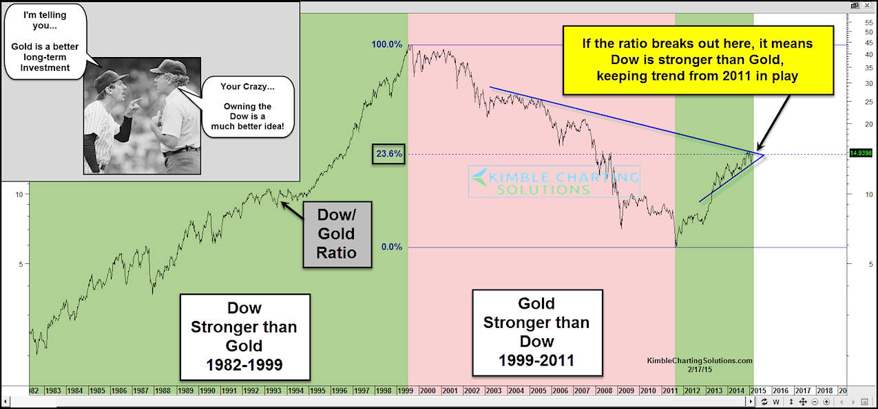 Dow Jones Gold Ratio Chart