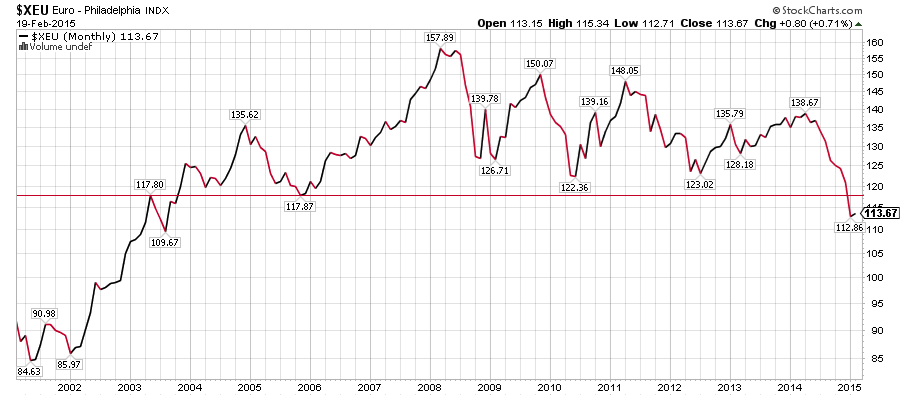 Euro Currency Chart