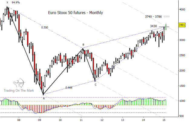 Euro Stoxx Index Chart