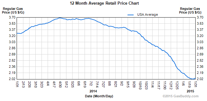 Gas Prices 2015 Chart