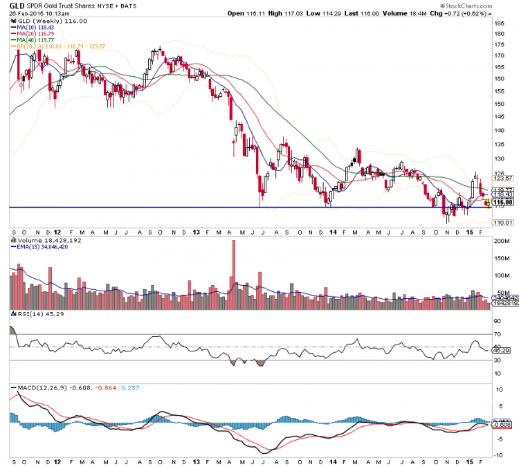 gld gold etf price chart_basing pattern_2013-2015