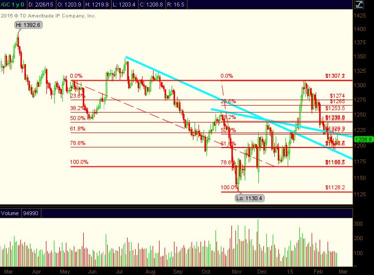 Is It Time To Buy Gold Again? - See It Market