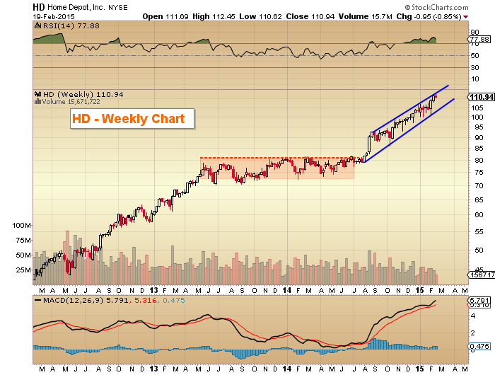 Why Home Depot's Stock Has Been So Strong See It Market