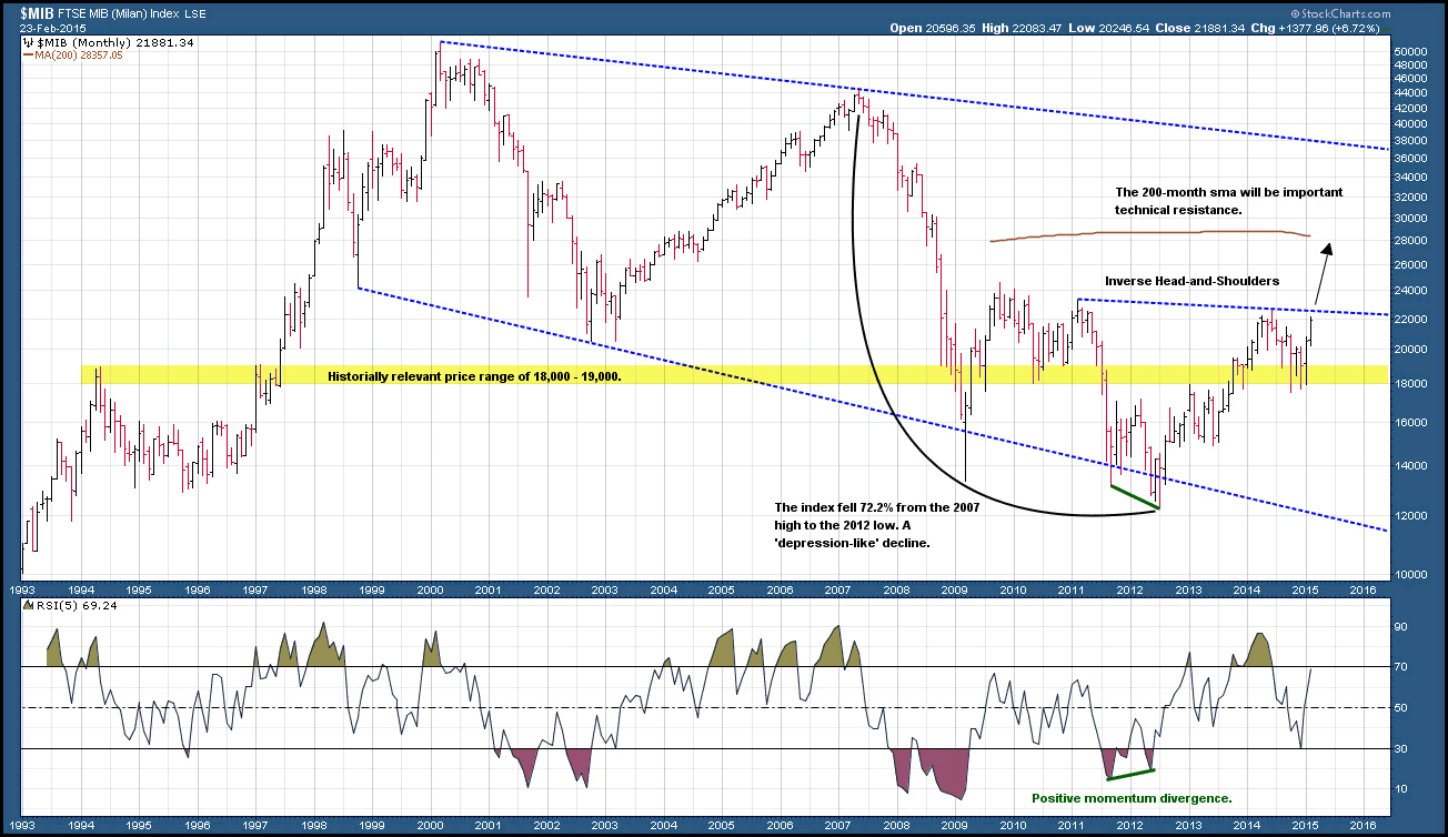 Ftse Long Term Chart