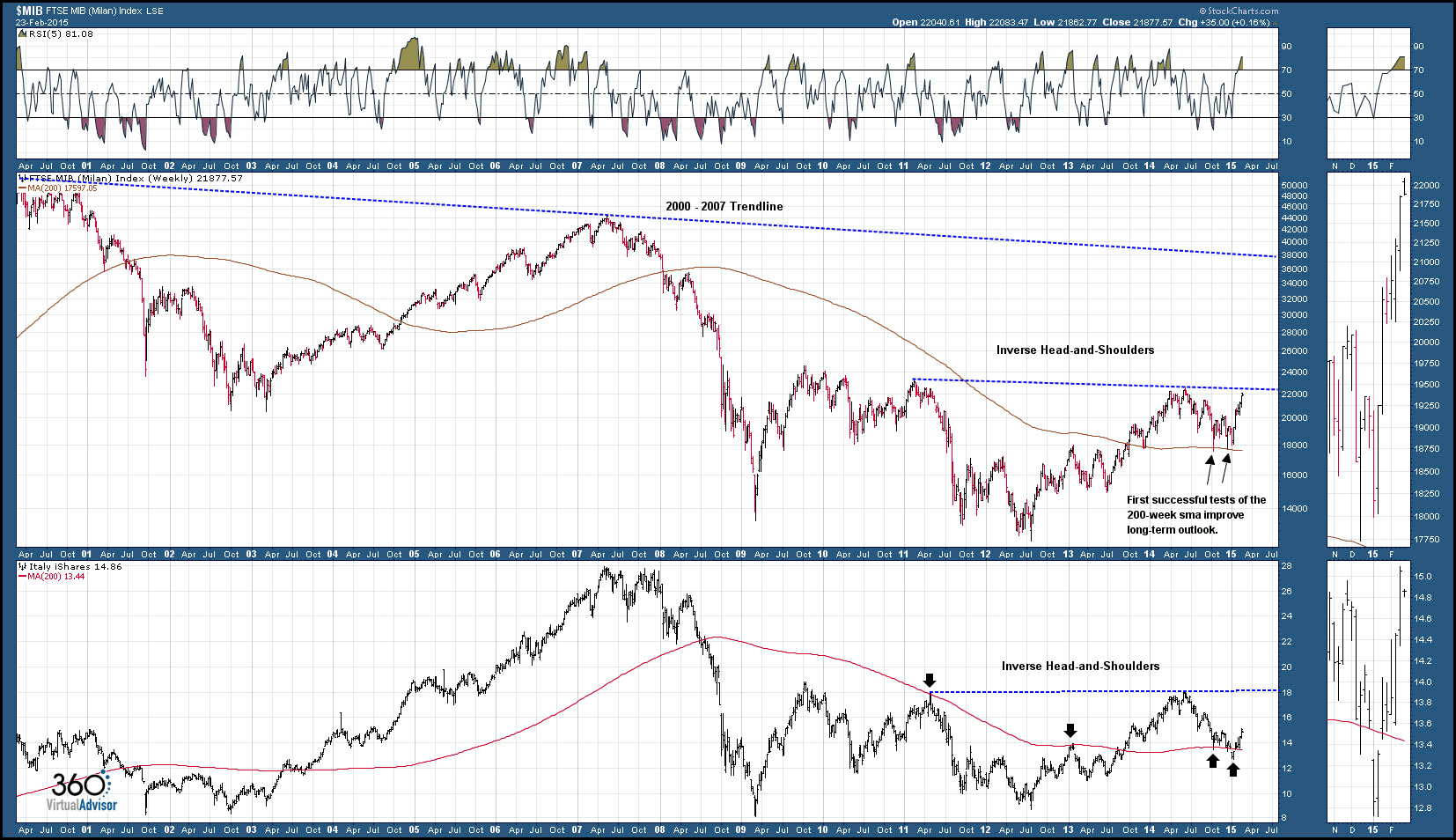 stock market milan