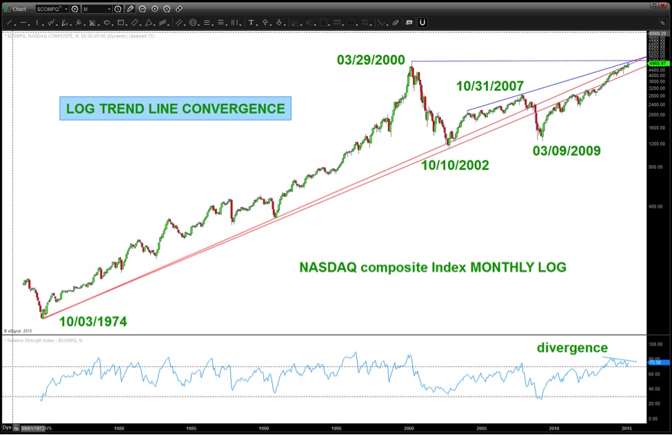 Nasdaq Trend Chart