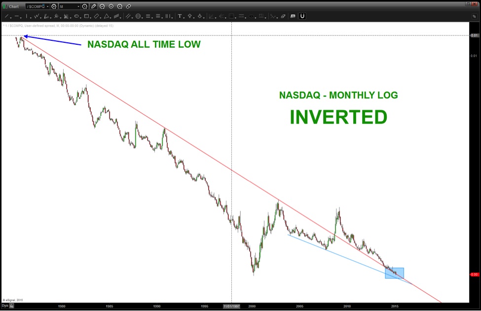 Nasdaq Trend Chart