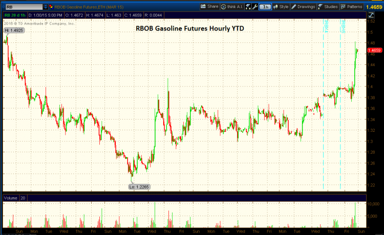 Rbob Gasoline Futures Chart