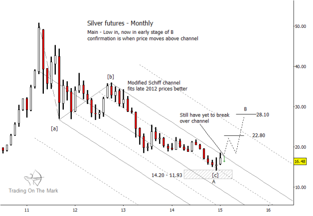 Silver Futures Chart