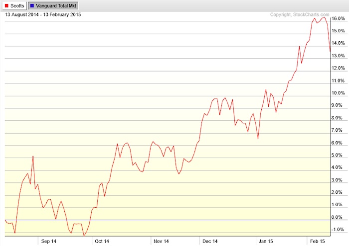 Miracle Gro Stock Chart