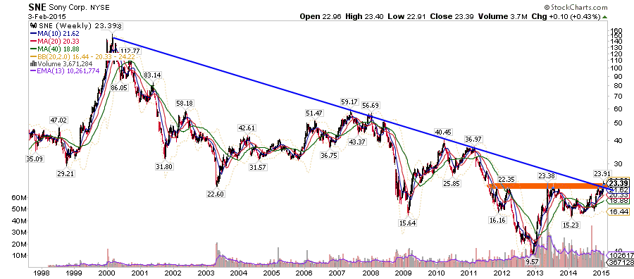 Sony Stock Market Chart