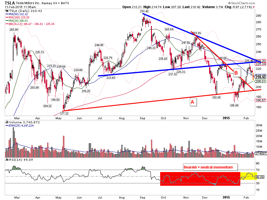 Tsla Chart Analysis