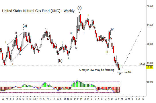 Ung Chart