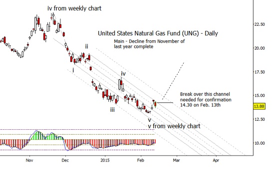 Ung Chart