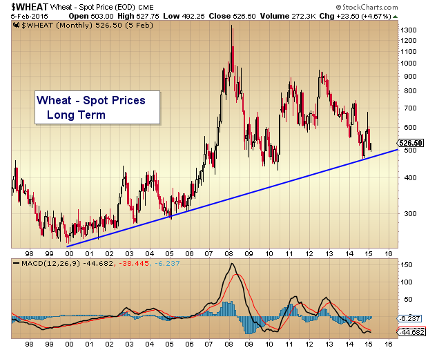 Grain Prices Chart